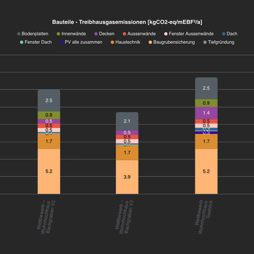 Erkenne Optimierungspotenziale durch Projektvergleiche und sichere deine Ergebnisse mit Qualitätshinweisen ab.